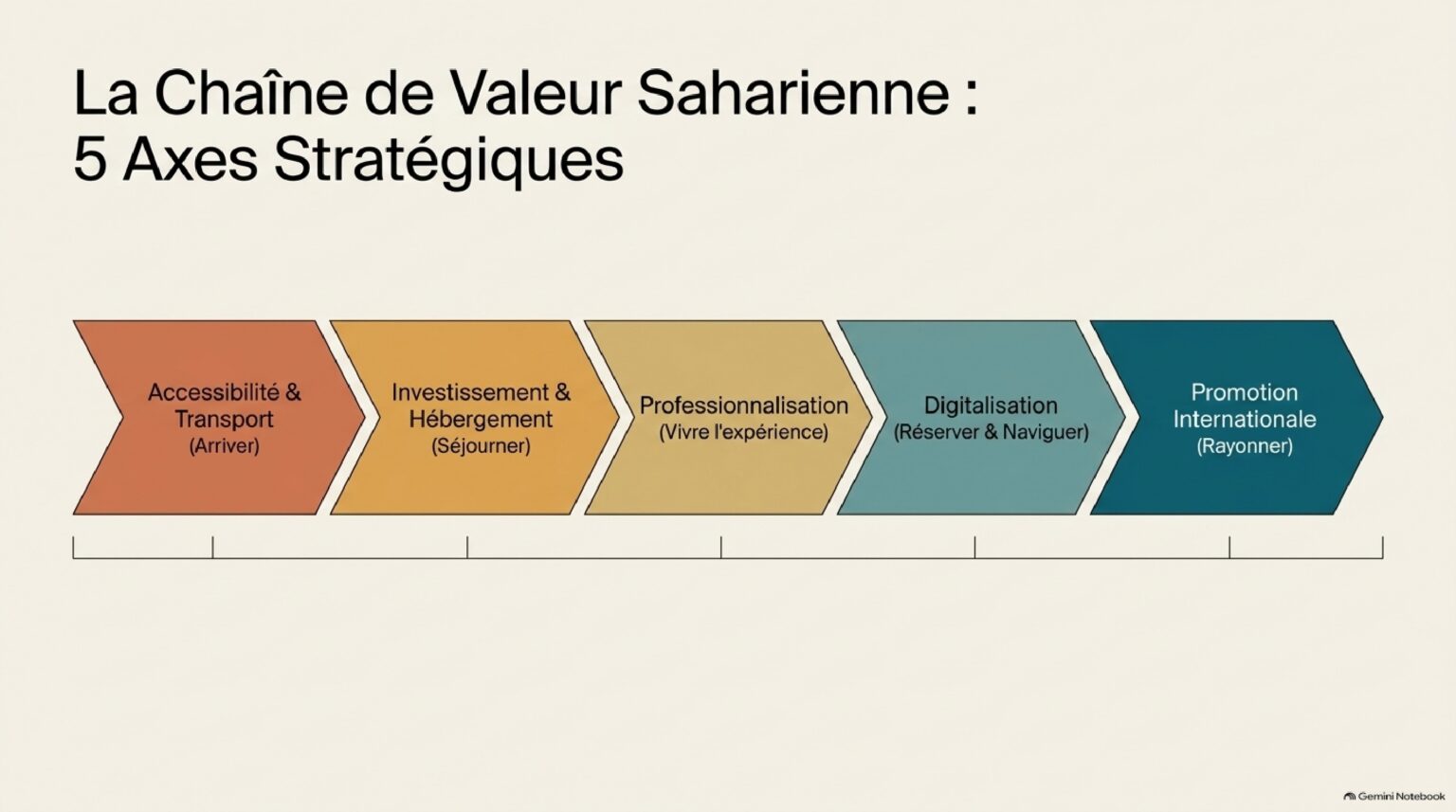 algeria saharan tourism strategy 2026 page 0005